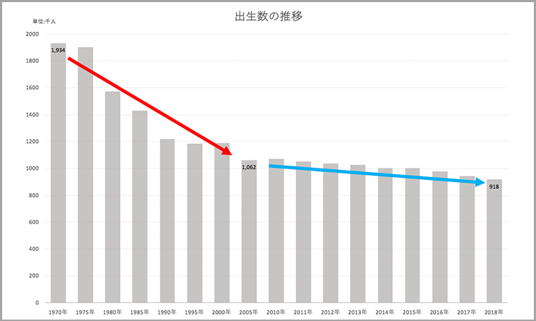 出生数の動向