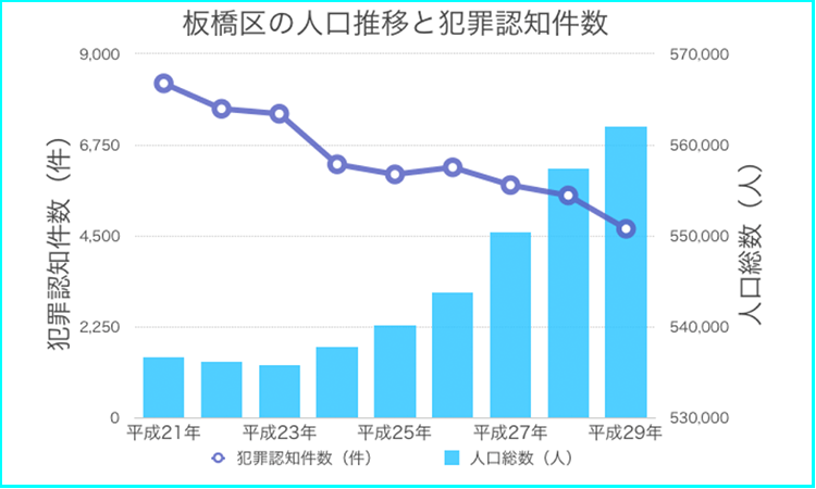 東京都板橋区について_人口推移