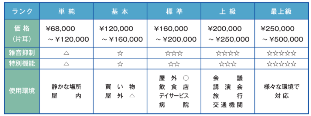 オーダーメイド(耳穴式)補聴器のレンタル料