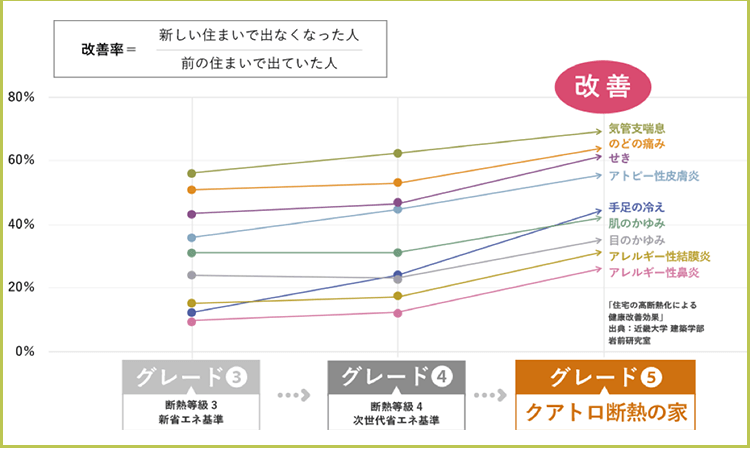 健康住宅と断熱性能の関係